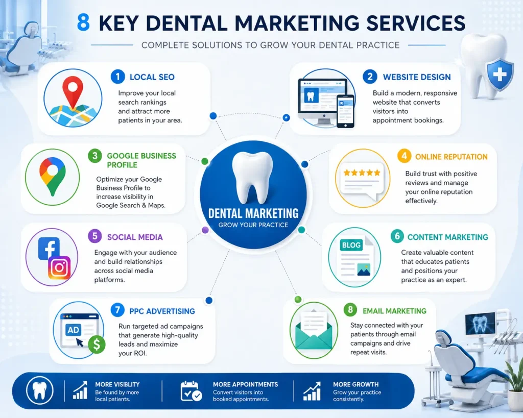 Eight dental marketing services breakdown including Local SEO, website design, Google Business Profile, reputation management, social media, content marketing, PPC ads, and email marketing