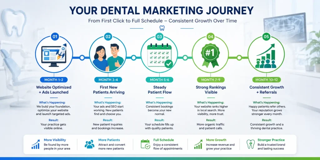 12-month dental marketing timeline showing progression from implementation to results with key milestones