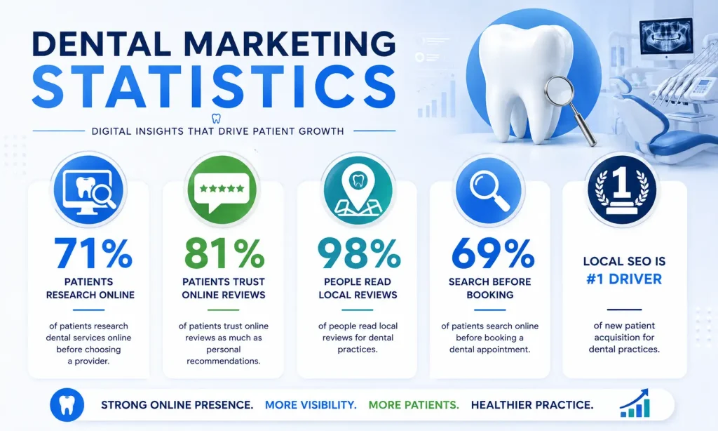 Dental marketing statistics showing 71% patients research online, 81% trust reviews, 98% read reviews