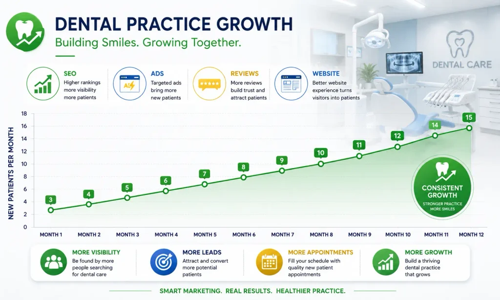 Dental practice growth chart showing upward trending new patient acquisition from month 1 to month 12