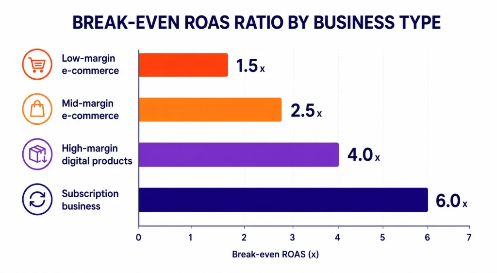Bar chart comparing break-even ROAS ratio across low-margin e-commerce, mid-margin e-commerce, high-margin digital products, and subscription businesses