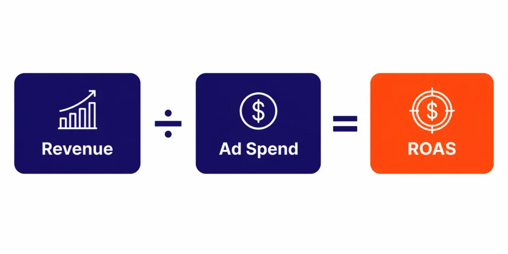 ROAS formula diagram showing Revenue divided by Ad Spend equals ROAS